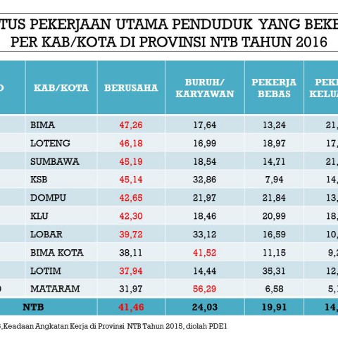 Data Dan Statistik Kabupaten Lombok Barat